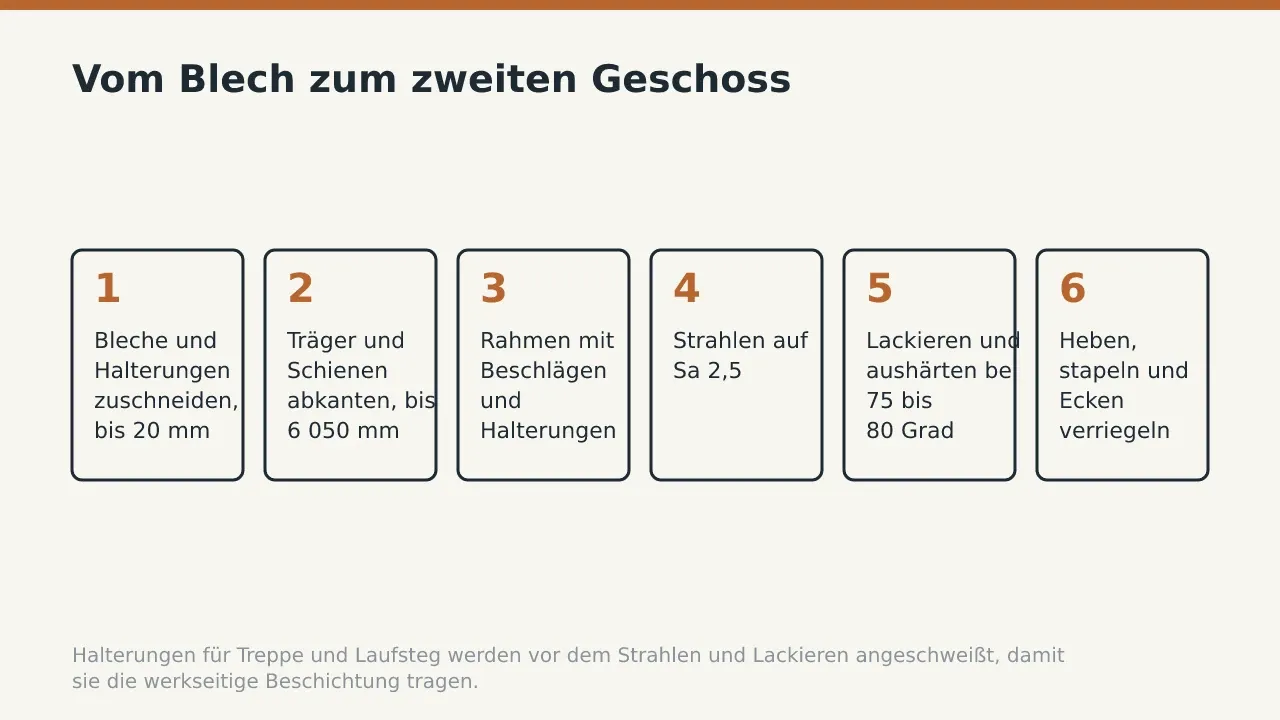 Vom Blech zum zweiten Geschoss: Bleche und Halterungen zuschneiden, bis 20 mm; Träger und Schienen abkanten, bis 6 050 mm; Rahmen mit Beschlägen und Halterungen schweißen