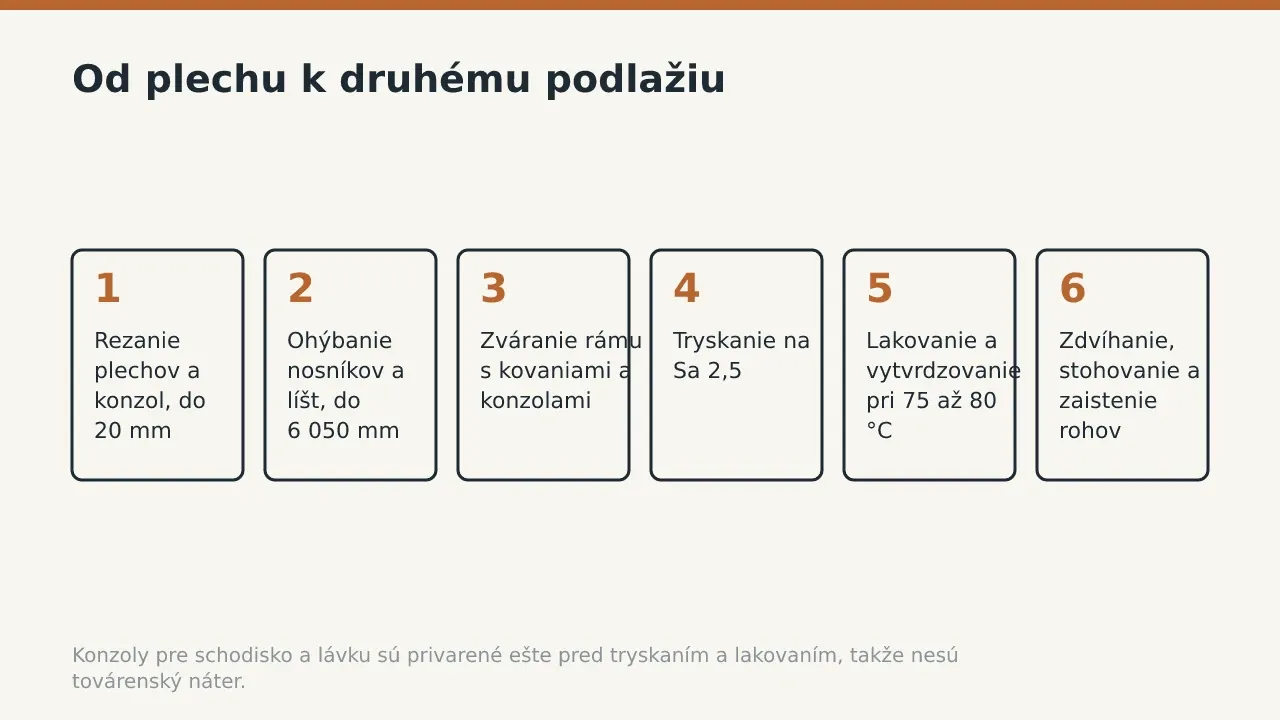 Od plechu k druhému podlažiu: Rezanie plechov a konzol, do 20 mm; Ohýbanie nosníkov a líšt, do 6 050 mm; Zváranie rámu s kovaniami a konzolami; Tryskanie na Sa 2,5