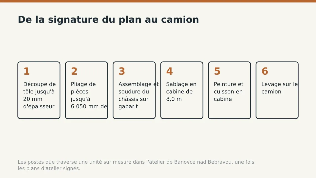 De la signature du plan au camion: Découpe de tôle jusqu'à 20 mm d'épaisseur; Pliage de pièces jusqu'à 6 050 mm de long; Assemblage et soudure du châssis sur gabarit