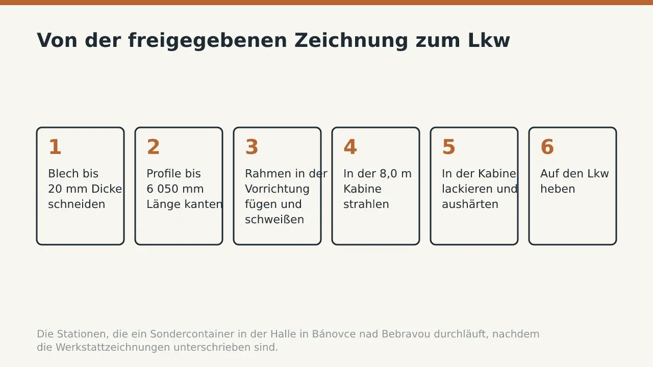 Von der freigegebenen Zeichnung zum Lkw: Blech bis 20 mm Dicke schneiden; Profile bis 6 050 mm Länge kanten; Rahmen in der Vorrichtung fügen und schweißen