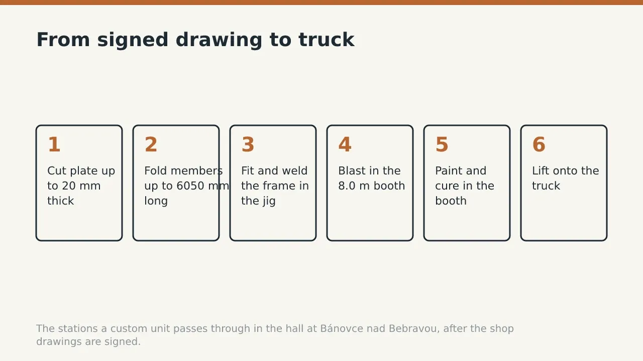 From signed drawing to truck: Cut plate up to 20 mm thick; Fold members up to 6050 mm long; Fit and weld the frame in the jig