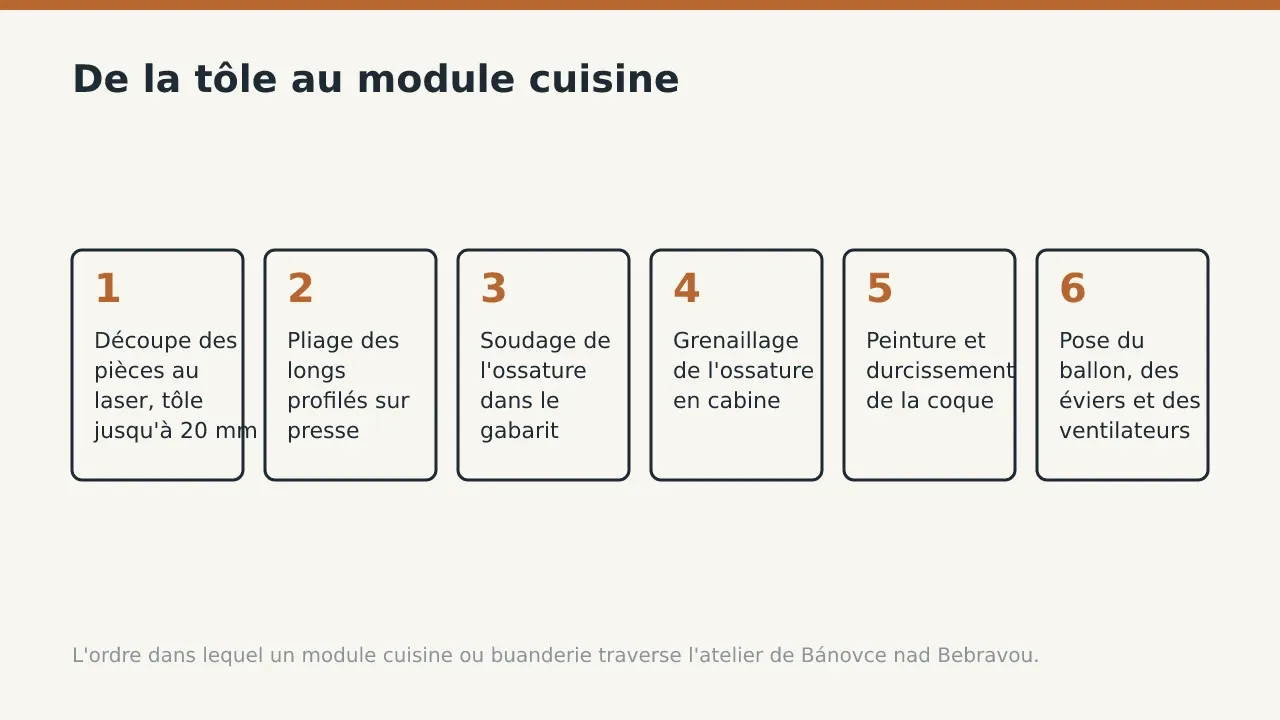De la tôle au module cuisine: Découpe des pièces au laser, tôle jusqu'à 20 mm; Pliage des longs profilés sur presse plieuse de 400 tonnes; Soudage de l'ossature dans le gabarit