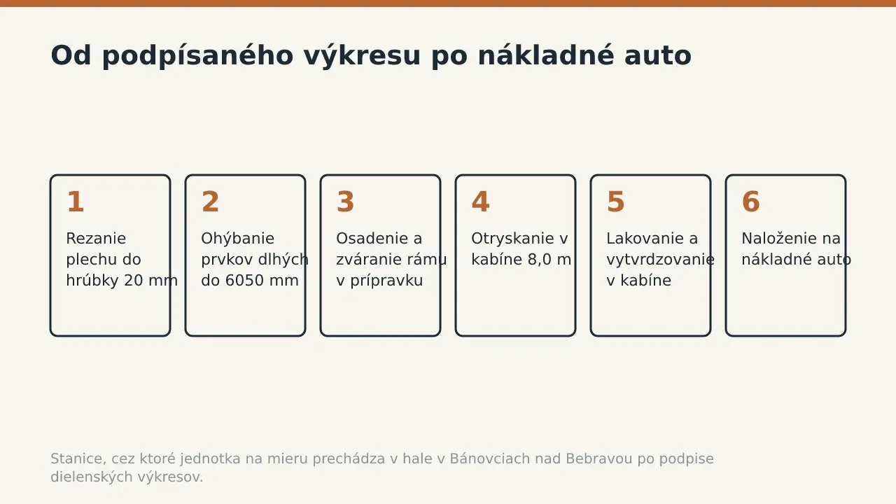 Od podpísaného výkresu po nákladné auto: Rezanie plechu do hrúbky 20 mm; Ohýbanie prvkov dlhých do 6050 mm; Osadenie a zváranie rámu v prípravku; Otryskanie v kabíne 8,0 m