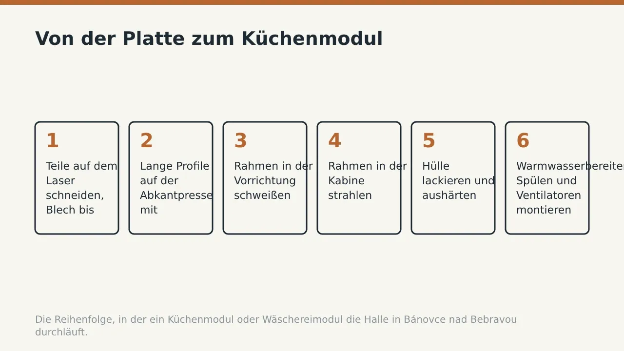 Von der Platte zum Küchenmodul: Teile auf dem Laser schneiden, Blech bis 20 mm; Lange Profile auf der Abkantpresse mit 400 Tonnen kanten; Rahmen in der Vorrichtung schweißen