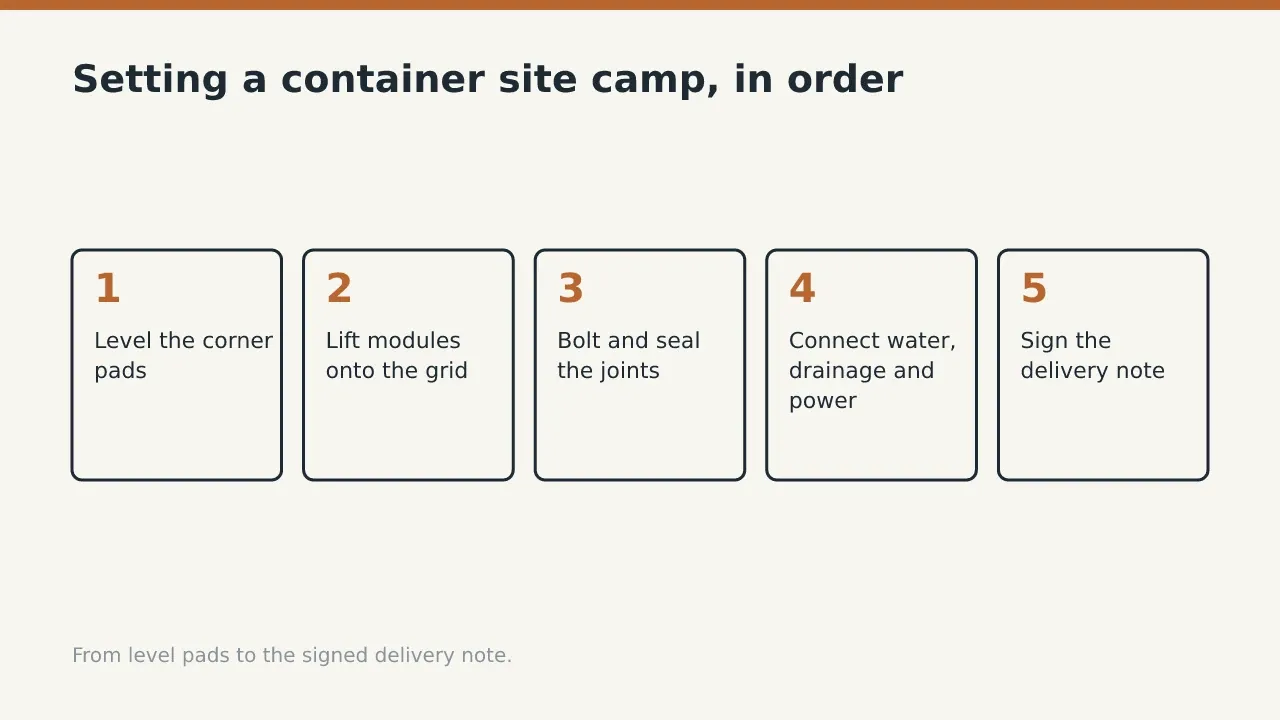 Setting a container site camp, in order: Level the corner pads; Lift modules onto the grid; Bolt and seal the joints
