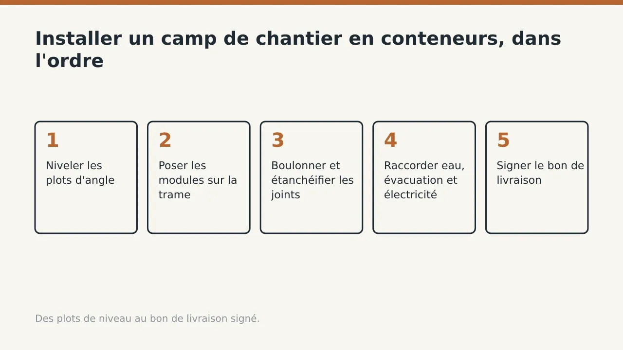 Installer un camp de chantier en conteneurs, dans l'ordre: Niveler les plots d'angle; Poser les modules sur la trame; Boulonner et étanchéifier les joints
