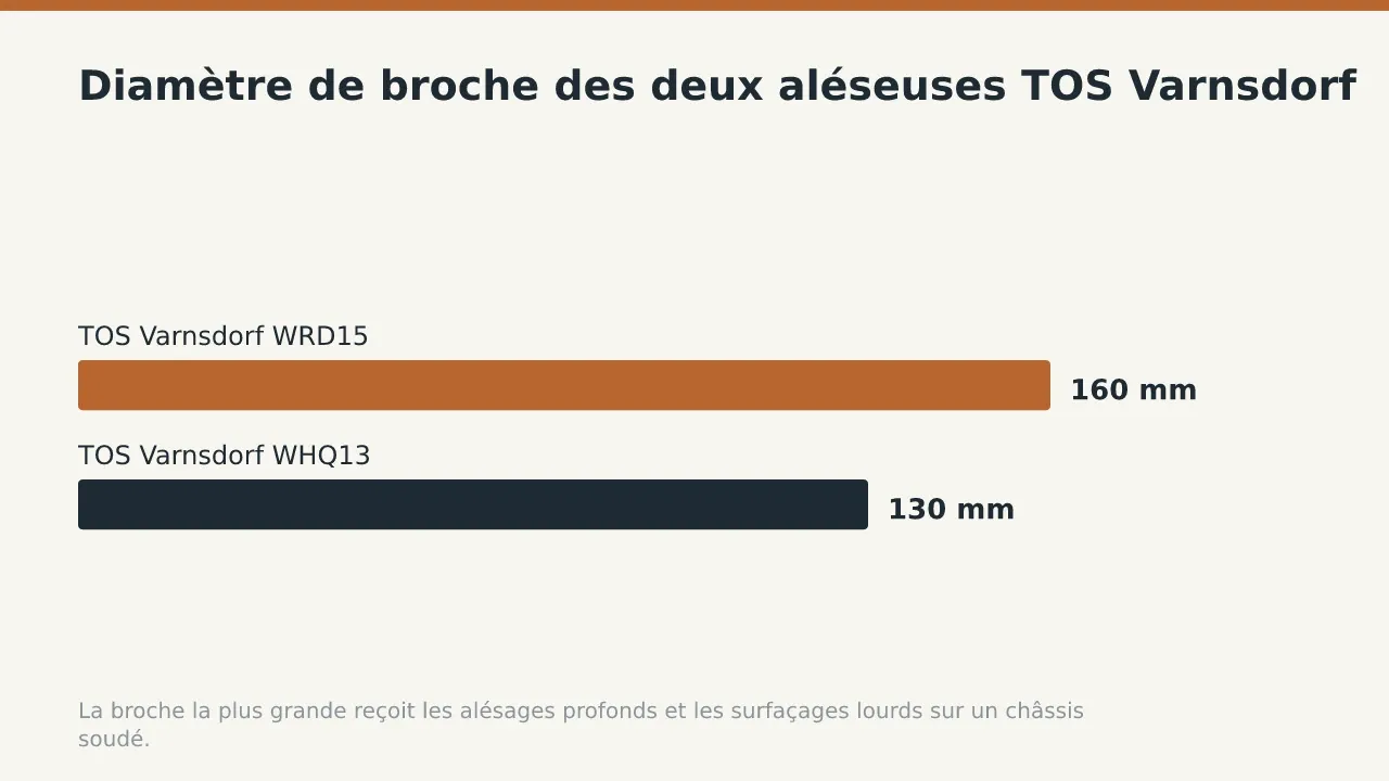 Diamètre de broche des deux aléseuses TOS Varnsdorf: TOS Varnsdorf WRD15: 160 mm; TOS Varnsdorf WHQ13: 130 mm