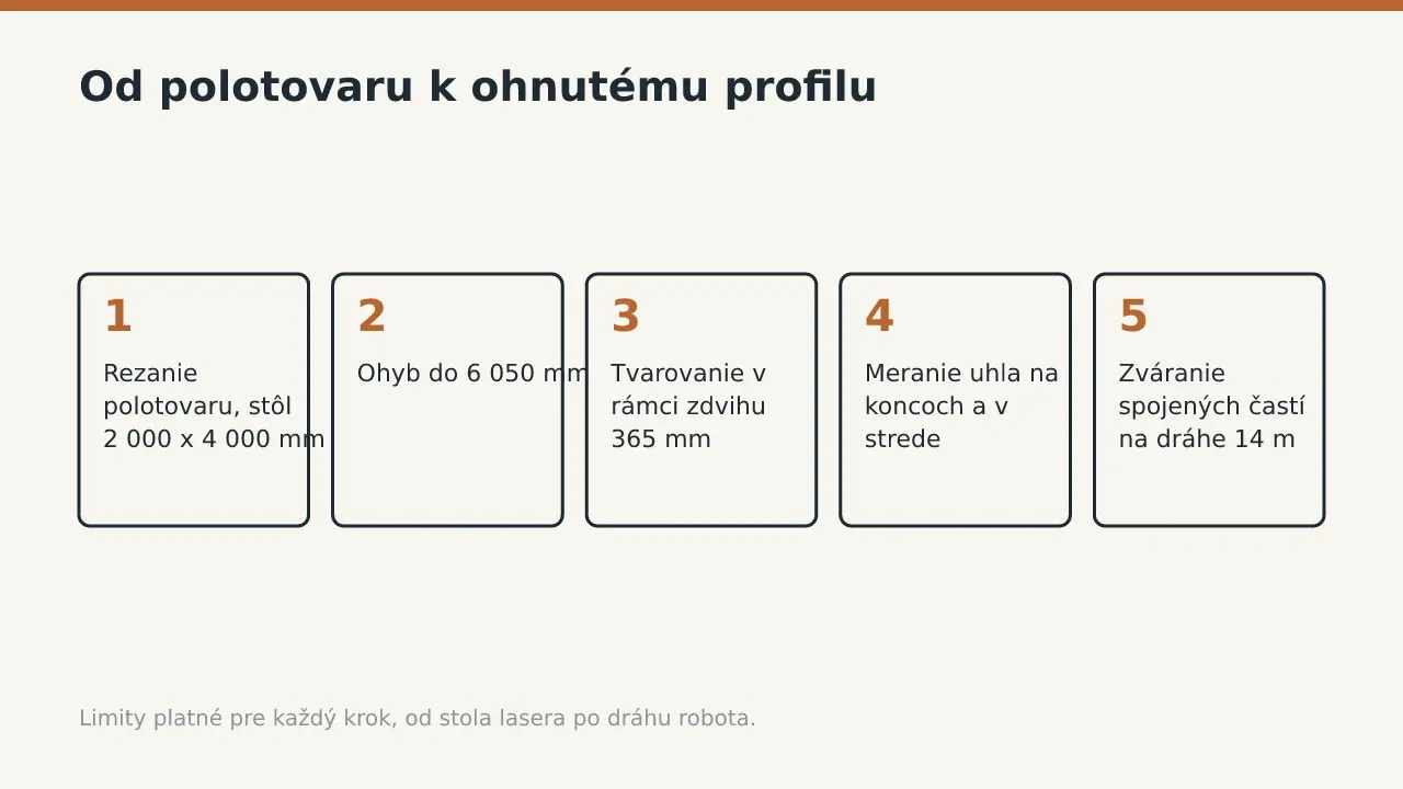 Od polotovaru k ohnutému profilu: Rezanie polotovaru, stôl 2 000 x 4 000 mm; Ohyb do 6 050 mm; Tvarovanie v rámci zdvihu 365 mm; Meranie uhla na koncoch a v strede