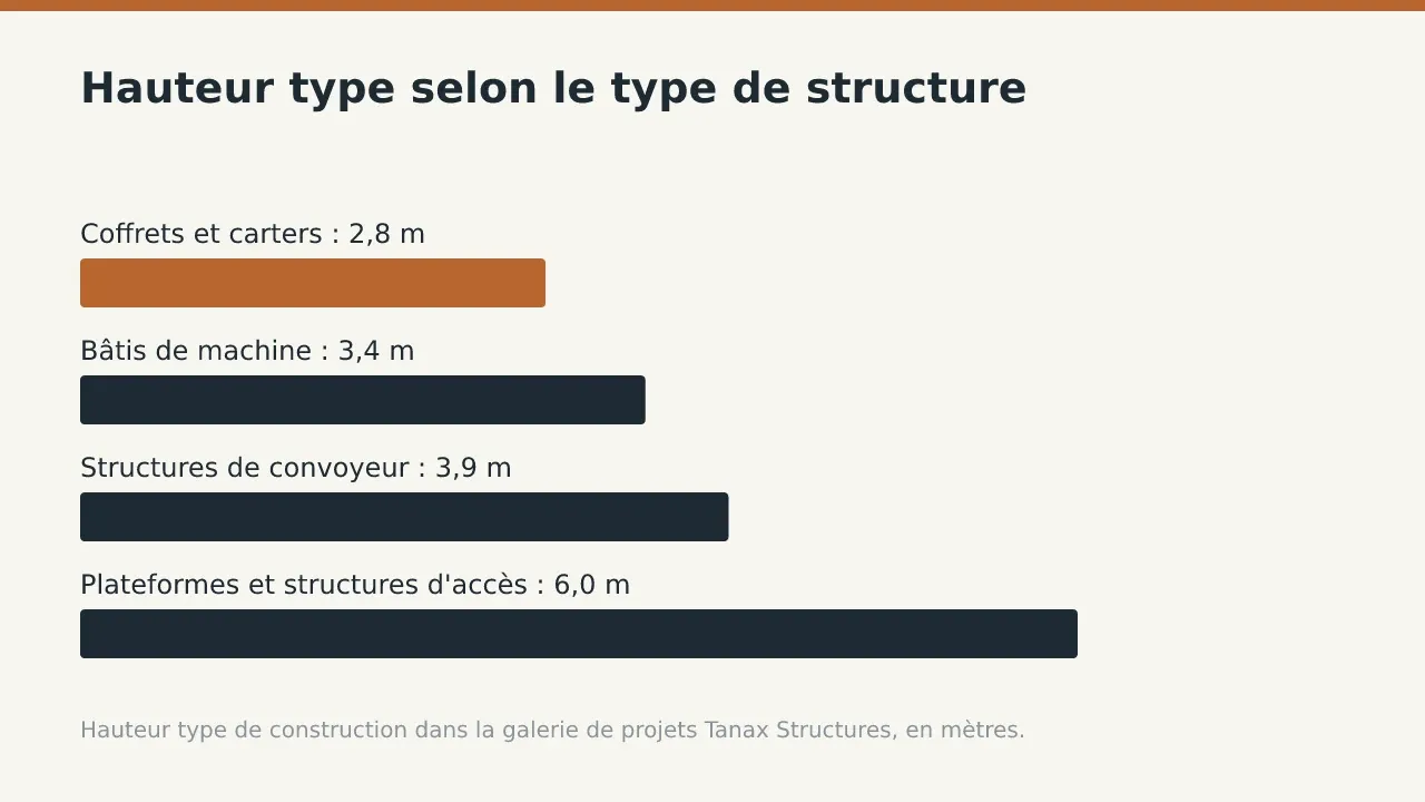 Hauteur type selon le type de structure: Coffrets et carters : 2,8 m; Bâtis de machine : 3,4 m; Structures de convoyeur : 3,9 m; Plateformes et structures d'accès : 6,0 m
