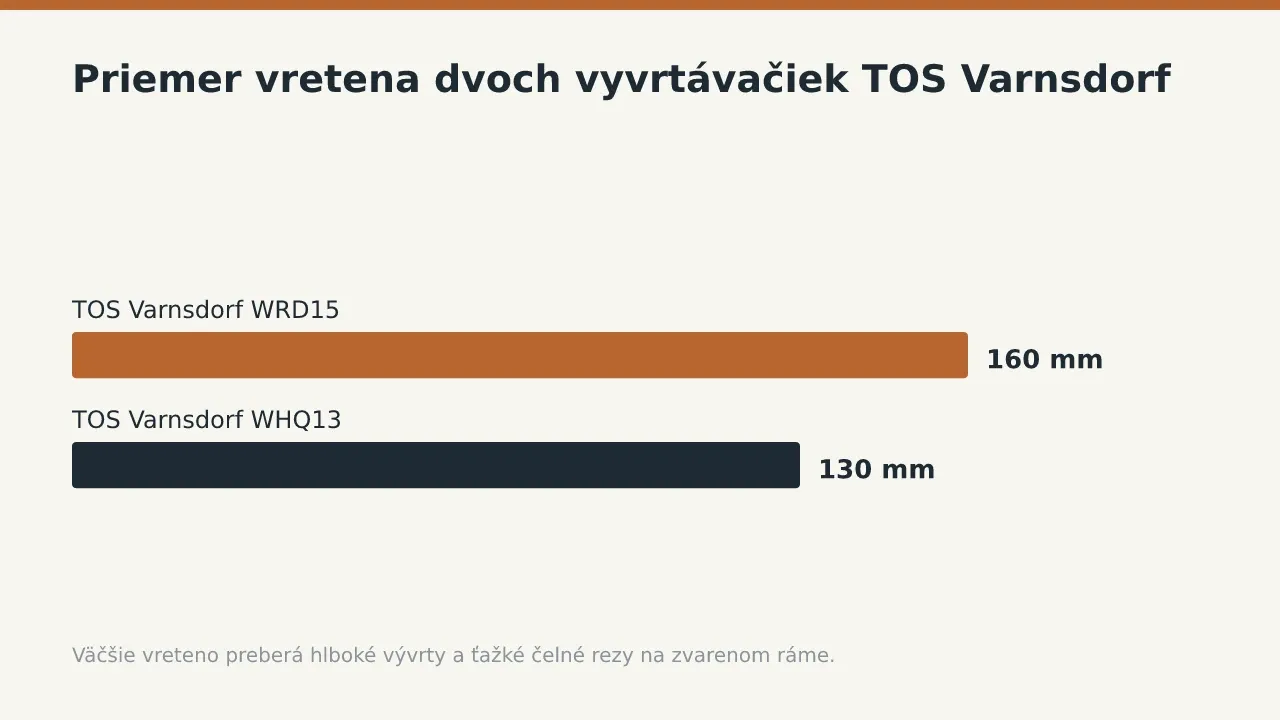 Priemer vretena dvoch vyvrtávačiek TOS Varnsdorf: TOS Varnsdorf WRD15: 160 mm; TOS Varnsdorf WHQ13: 130 mm