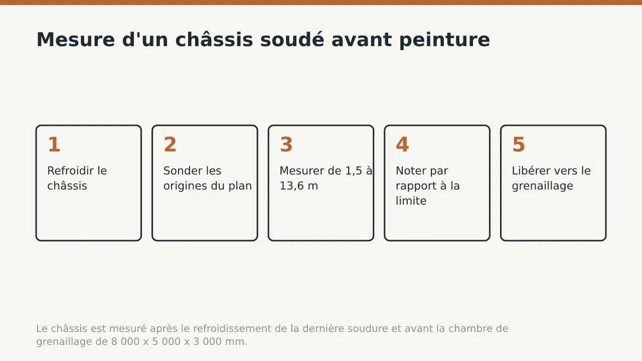 Mesure d'un châssis soudé avant peinture: Refroidir le châssis; Sonder les origines du plan; Mesurer de 1,5 à 13,6 m; Noter par rapport à la limite; Libérer vers le grenaillage