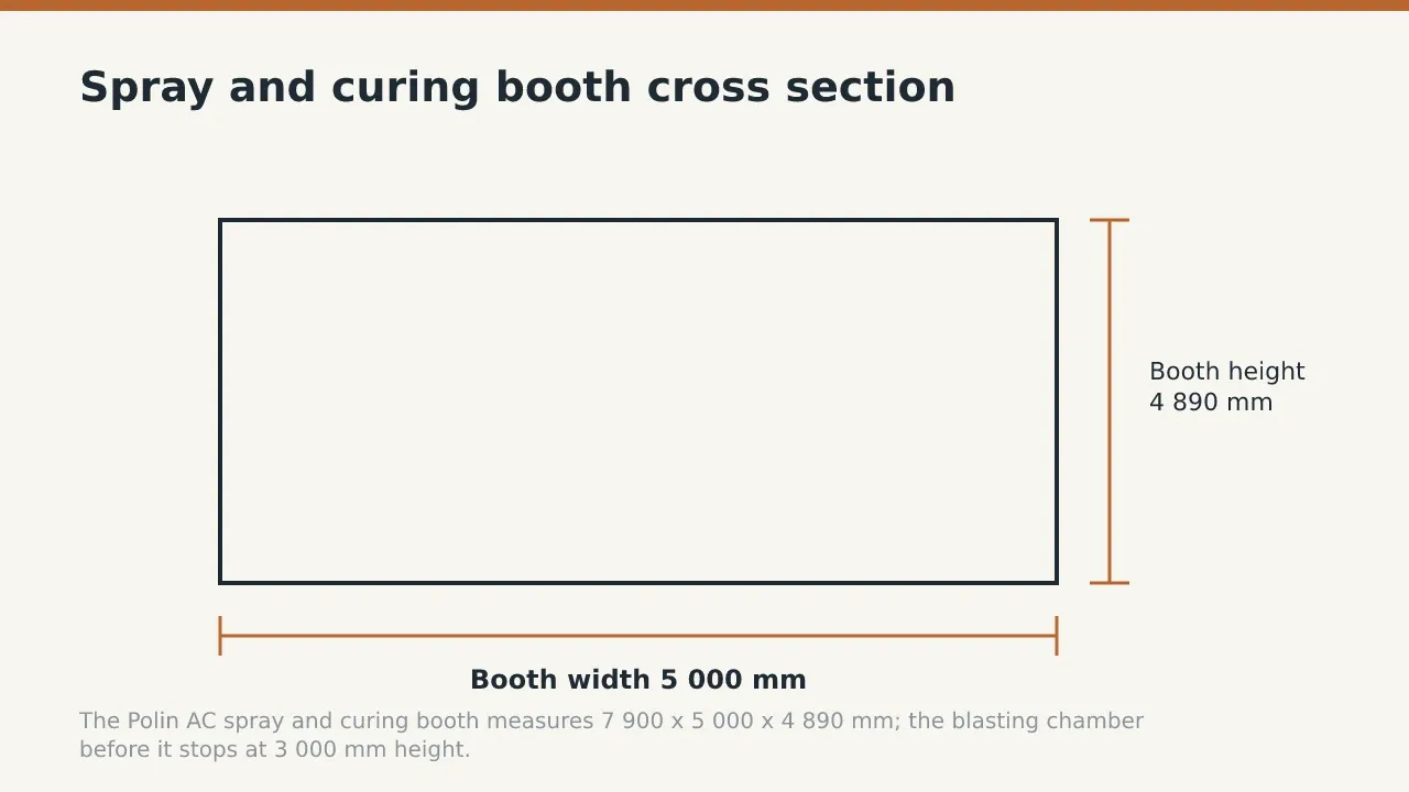 Spray and curing booth cross section: Booth width 5 000 mm; Booth height 4 890 mm