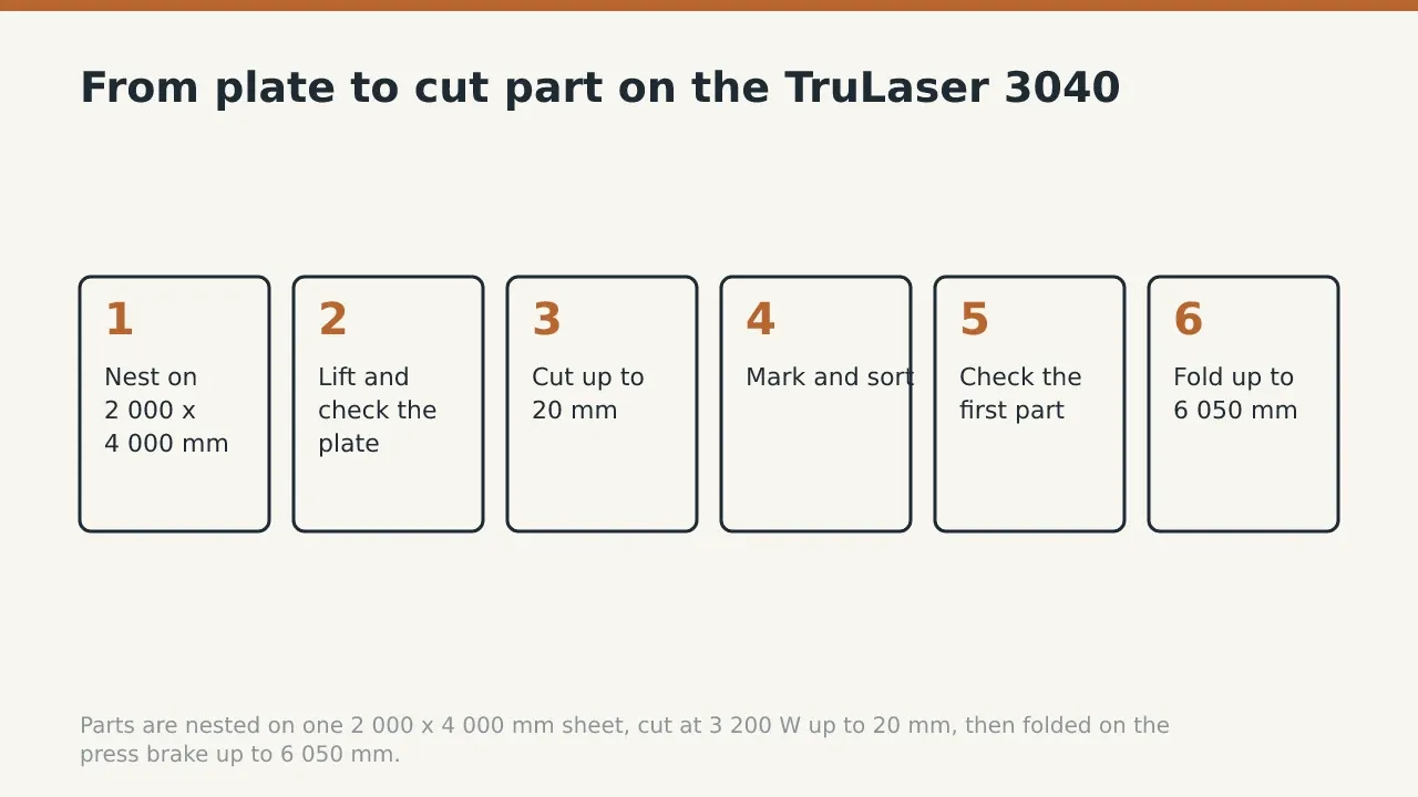 From plate to cut part on the TruLaser 3040: Nest on 2 000 x 4 000 mm; Lift and check the plate; Cut up to 20 mm; Mark and sort