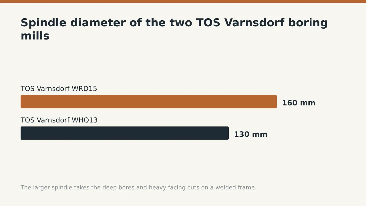 Spindle diameter of the two TOS Varnsdorf boring mills: TOS Varnsdorf WRD15: 160 mm; TOS Varnsdorf WHQ13: 130 mm