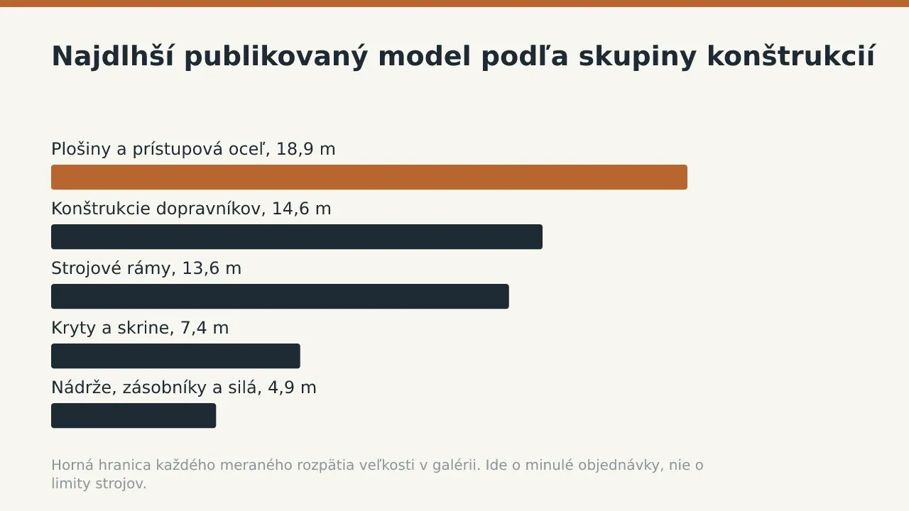 Najdlhší publikovaný model podľa skupiny konštrukcií: Plošiny a prístupová oceľ, 18,9 m; Konštrukcie dopravníkov, 14,6 m; Strojové rámy, 13,6 m; Kryty a skrine, 7,4 m