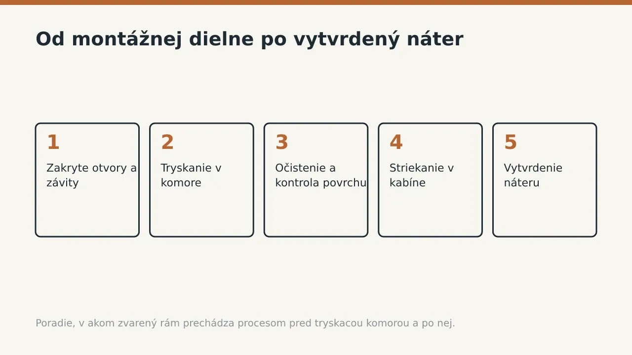 Od montážnej dielne po vytvrdený náter: Zakryte otvory a závity; Tryskanie v komore; Očistenie a kontrola povrchu; Striekanie v kabíne; Vytvrdenie náteru