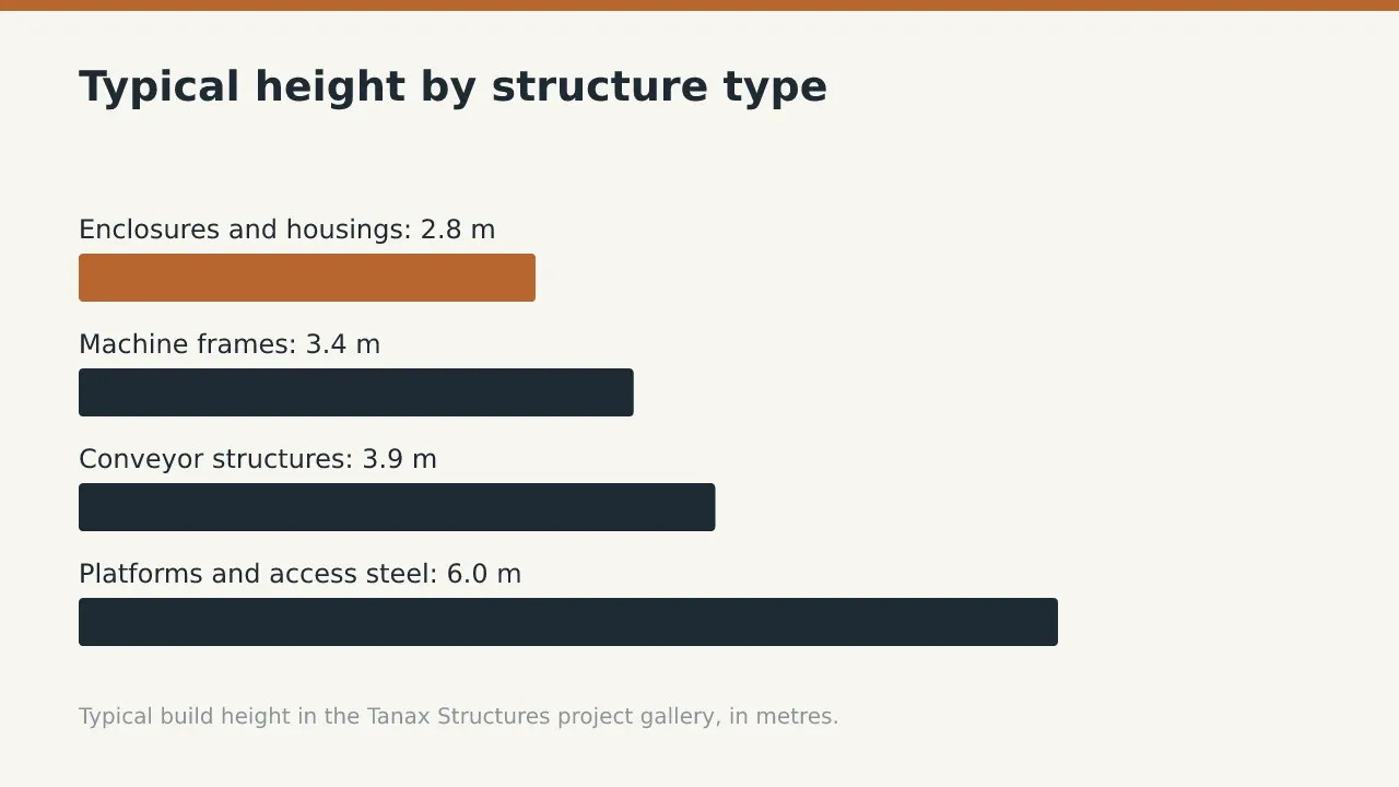 Typical height by structure type: Enclosures and housings: 2.8 m; Machine frames: 3.4 m; Conveyor structures: 3.9 m