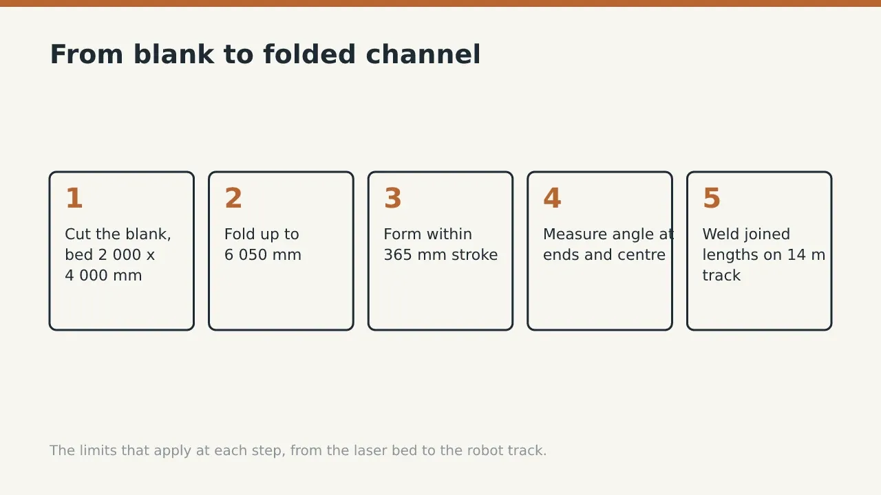 From blank to folded channel: Cut the blank, bed 2 000 x 4 000 mm; Fold up to 6 050 mm; Form within 365 mm stroke