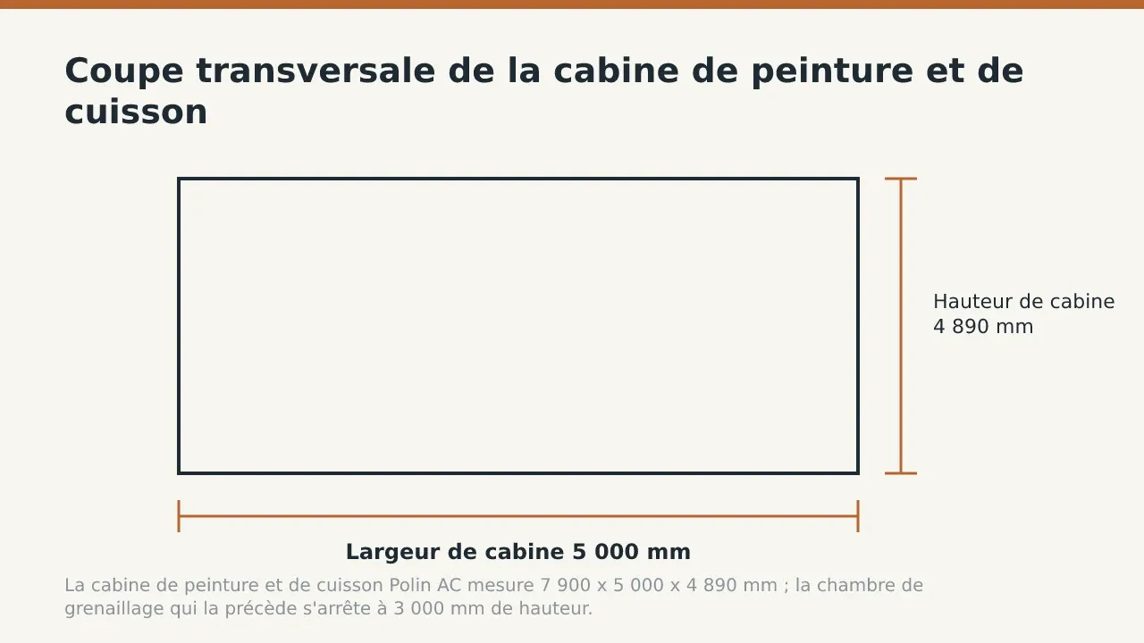 Coupe transversale de la cabine de peinture et de cuisson: Largeur de cabine 5 000 mm; Hauteur de cabine 4 890 mm