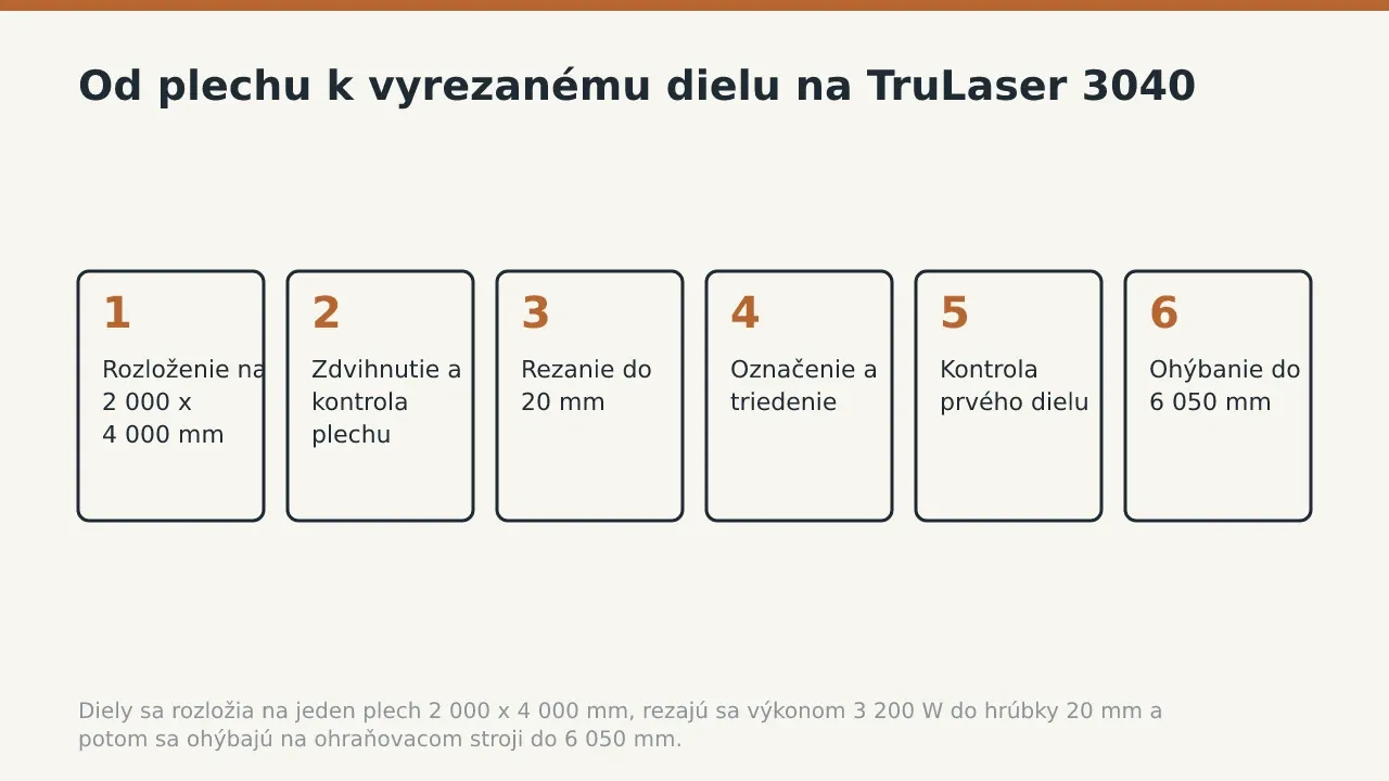 Od plechu k vyrezanému dielu na TruLaser 3040: Rozloženie na 2 000 x 4 000 mm; Zdvihnutie a kontrola plechu; Rezanie do 20 mm; Označenie a triedenie; Kontrola prvého dielu