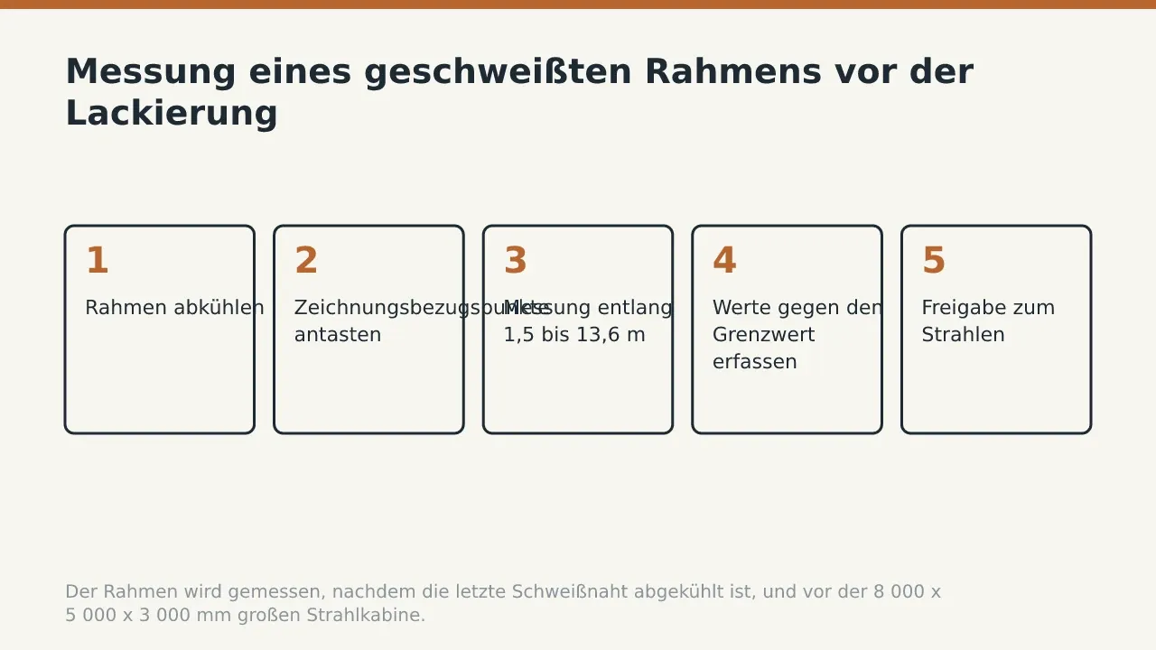 Messung eines geschweißten Rahmens vor der Lackierung: Rahmen abkühlen; Zeichnungsbezugspunkte antasten; Messung entlang 1,5 bis 13,6 m; Werte gegen den Grenzwert erfassen