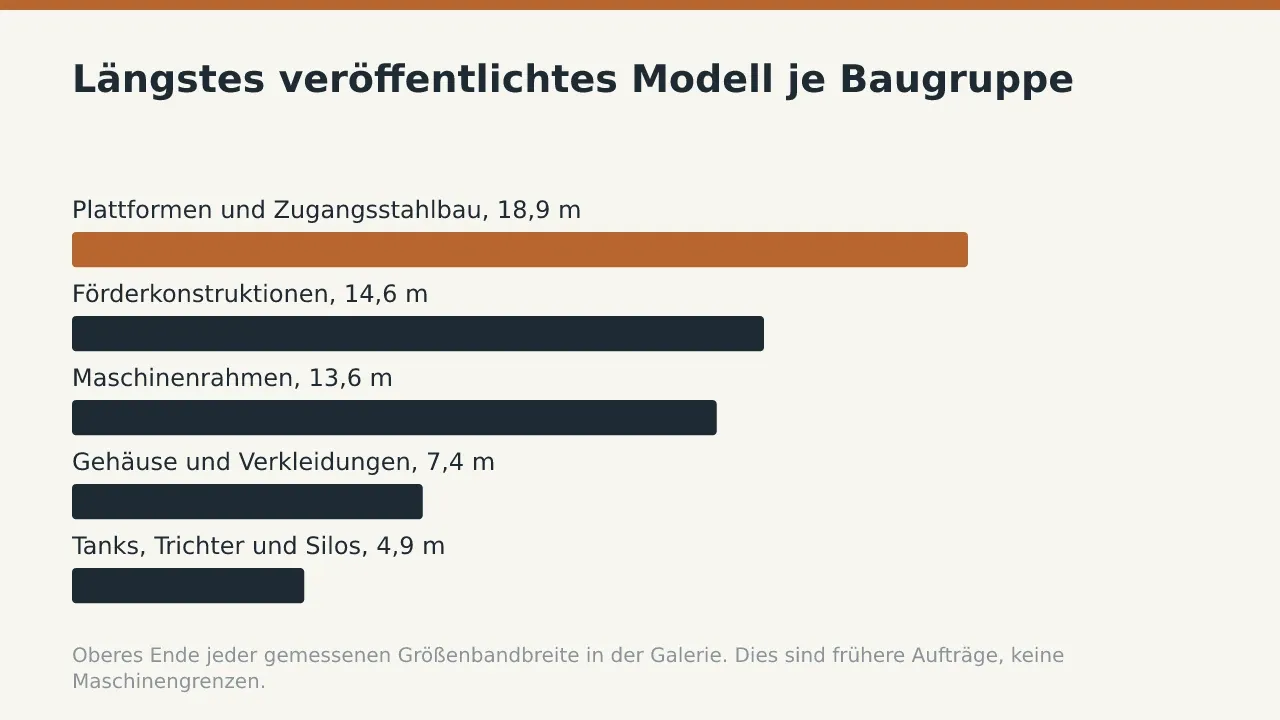 Längstes veröffentlichtes Modell je Baugruppe: Plattformen und Zugangsstahlbau, 18,9 m; Förderkonstruktionen, 14,6 m; Maschinenrahmen, 13,6 m; Gehäuse und Verkleidungen, 7,4 m
