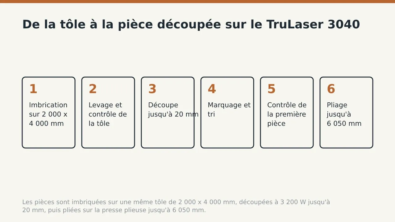 De la tôle à la pièce découpée sur le TruLaser 3040: Imbrication sur 2 000 x 4 000 mm; Levage et contrôle de la tôle; Découpe jusqu'à 20 mm; Marquage et tri