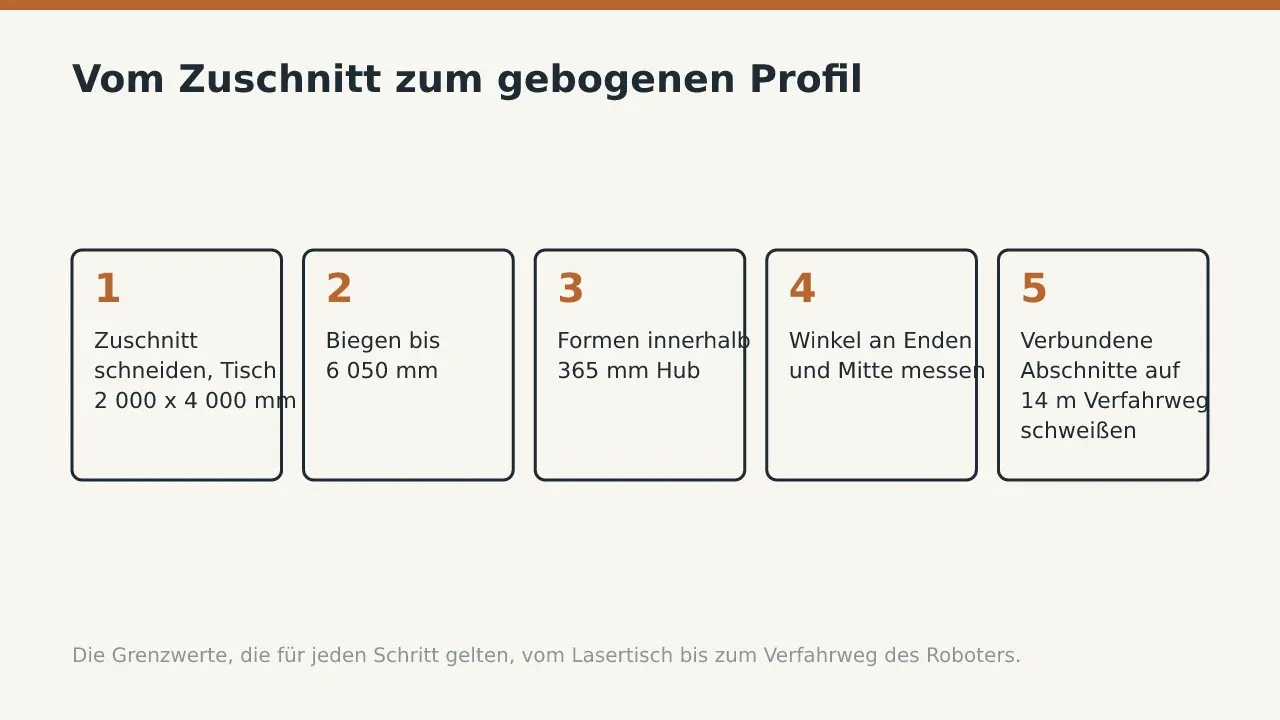 Vom Zuschnitt zum gebogenen Profil: Zuschnitt schneiden, Tisch 2 000 x 4 000 mm; Biegen bis 6 050 mm; Formen innerhalb 365 mm Hub; Winkel an Enden und Mitte messen