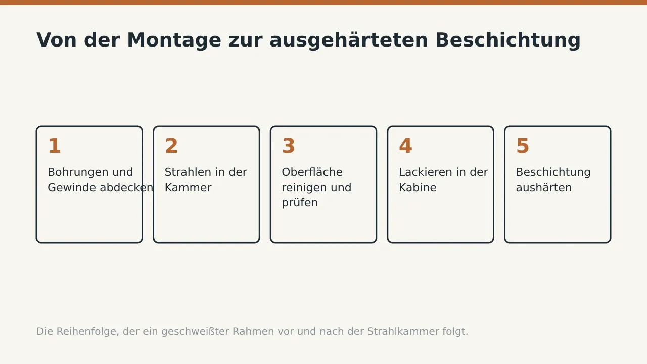 Von der Montage zur ausgehärteten Beschichtung: Bohrungen und Gewinde abdecken; Strahlen in der Kammer; Oberfläche reinigen und prüfen; Lackieren in der Kabine