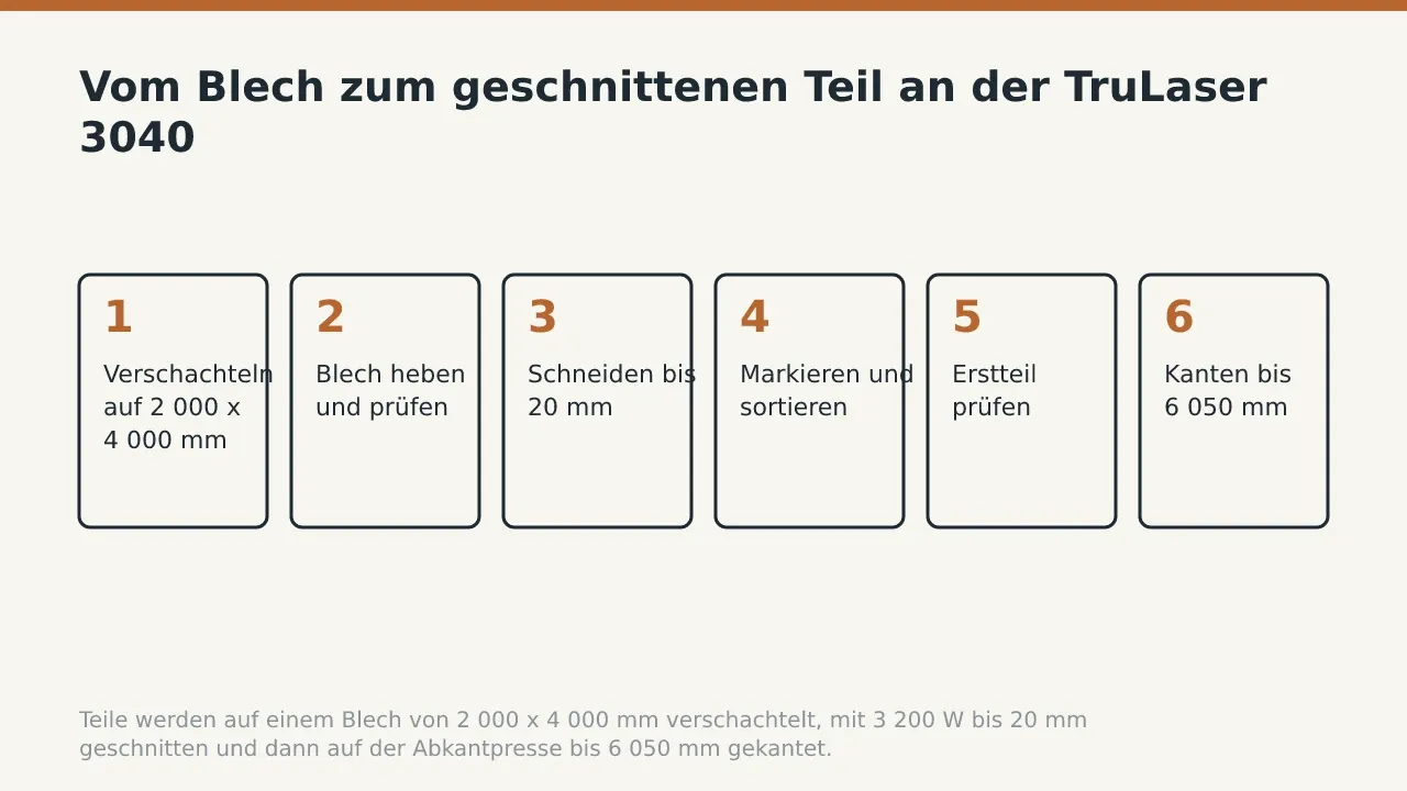 Vom Blech zum geschnittenen Teil an der TruLaser 3040: Verschachteln auf 2 000 x 4 000 mm; Blech heben und prüfen; Schneiden bis 20 mm; Markieren und sortieren; Erstteil prüfen