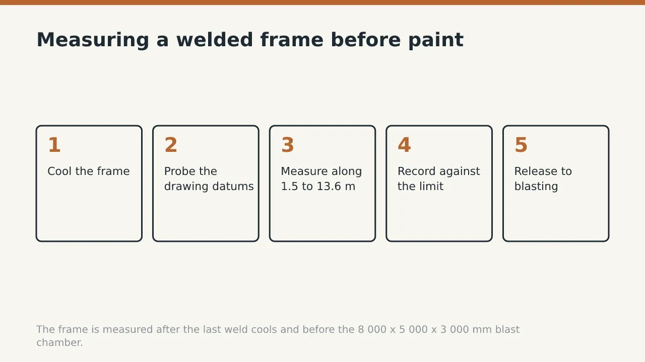 Measuring a welded frame before paint: Cool the frame; Probe the drawing datums; Measure along 1.5 to 13.6 m; Record against the limit