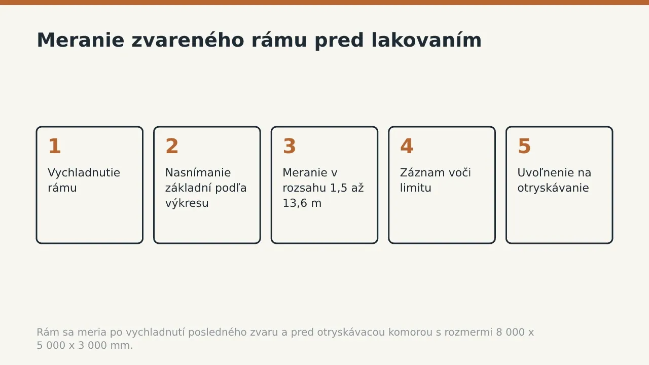 Meranie zvareného rámu pred lakovaním: Vychladnutie rámu; Nasnímanie základní podľa výkresu; Meranie v rozsahu 1,5 až 13,6 m; Záznam voči limitu; Uvoľnenie na otryskávanie