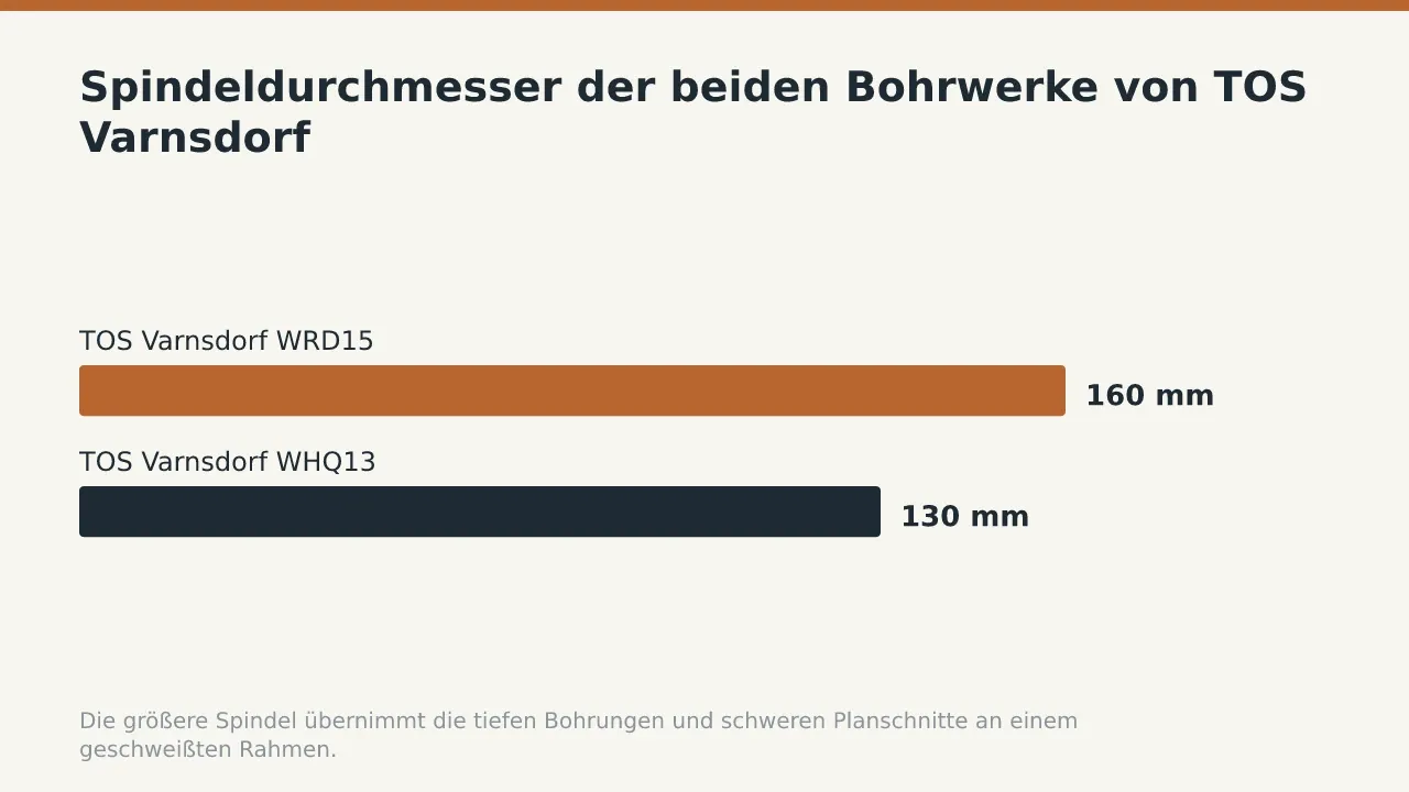 Spindeldurchmesser der beiden Bohrwerke von TOS Varnsdorf: TOS Varnsdorf WRD15: 160 mm; TOS Varnsdorf WHQ13: 130 mm