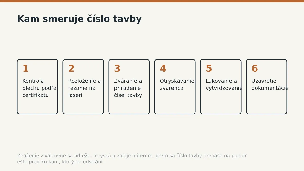 Kam smeruje číslo tavby: Kontrola plechu podľa certifikátu; Rozloženie a rezanie na laseri; Zváranie a priradenie čísel tavby; Otryskávanie zvarenca; Lakovanie a vytvrdzovanie
