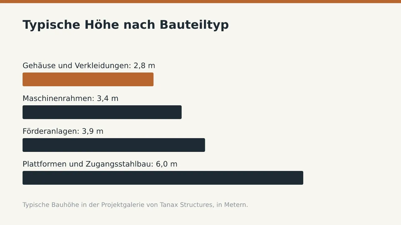 Typische Höhe nach Bauteiltyp: Gehäuse und Verkleidungen: 2,8 m; Maschinenrahmen: 3,4 m; Förderanlagen: 3,9 m; Plattformen und Zugangsstahlbau: 6,0 m