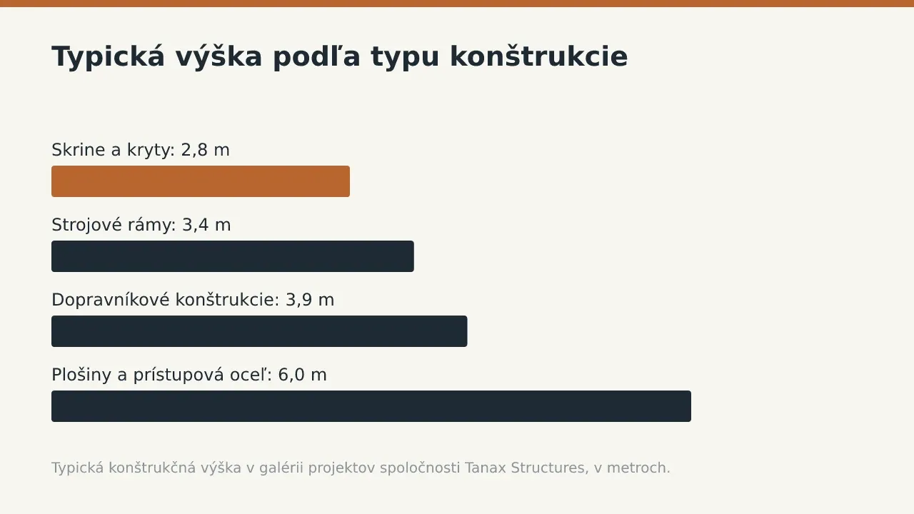 Typická výška podľa typu konštrukcie: Skrine a kryty: 2,8 m; Strojové rámy: 3,4 m; Dopravníkové konštrukcie: 3,9 m; Plošiny a prístupová oceľ: 6,0 m