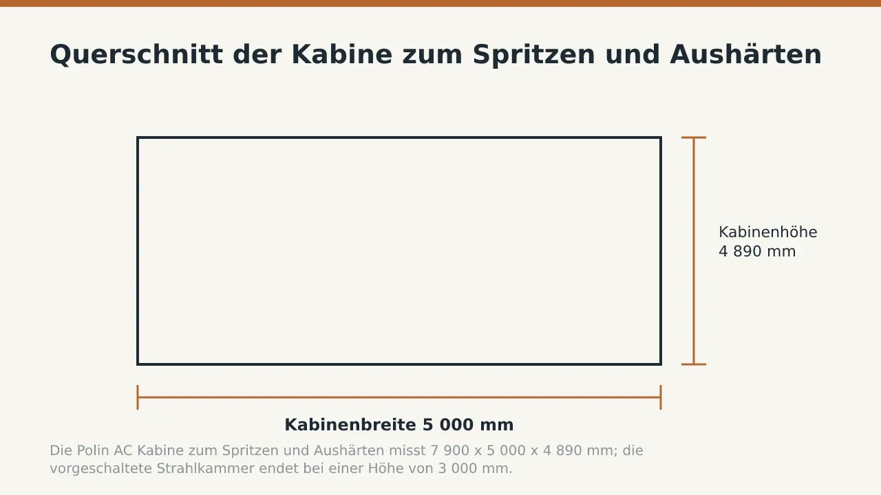 Querschnitt der Kabine zum Spritzen und Aushärten: Kabinenbreite 5 000 mm; Kabinenhöhe 4 890 mm