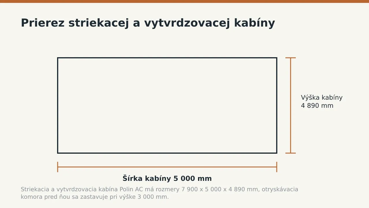 Prierez striekacej a vytvrdzovacej kabíny: Šírka kabíny 5 000 mm; Výška kabíny 4 890 mm