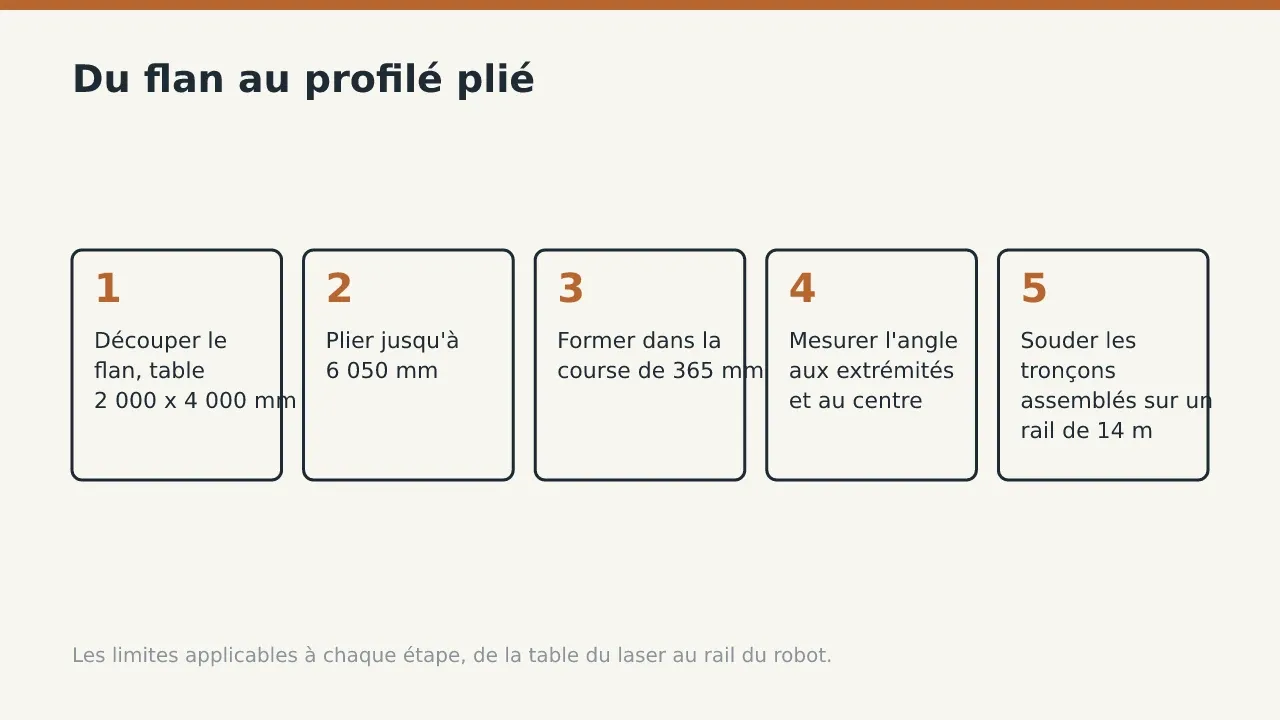 Du flan au profilé plié: Découper le flan, table 2 000 x 4 000 mm; Plier jusqu'à 6 050 mm; Former dans la course de 365 mm; Mesurer l'angle aux extrémités et au centre