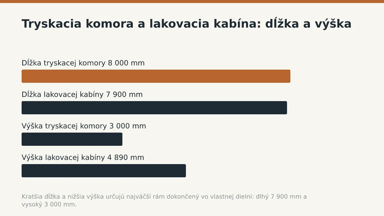 Tryskacia komora a lakovacia kabína: dĺžka a výška: Dĺžka tryskacej komory 8 000 mm; Dĺžka lakovacej kabíny 7 900 mm; Výška tryskacej komory 3 000 mm