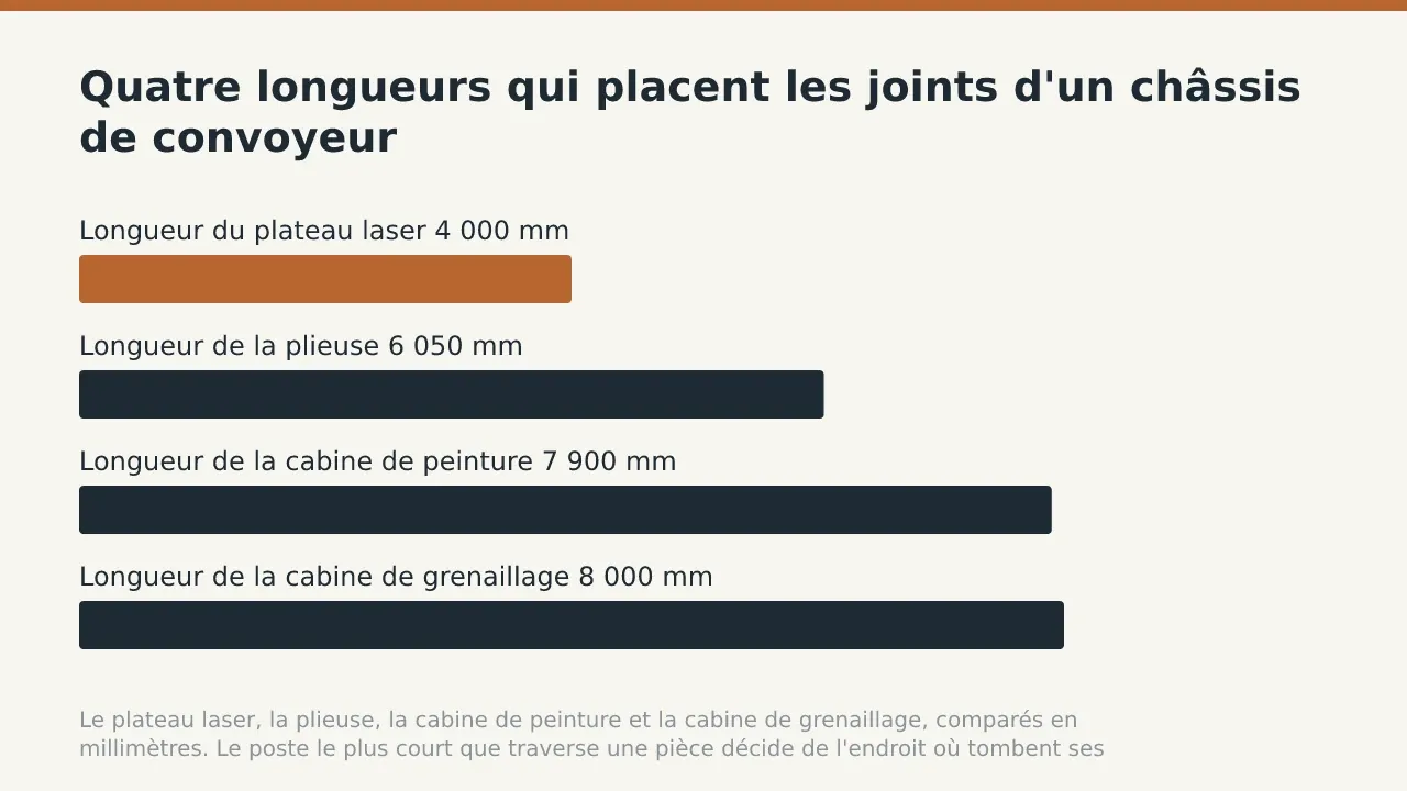 Quatre longueurs qui placent les joints d'un châssis de convoyeur: Longueur du plateau laser 4 000 mm; Longueur de la plieuse 6 050 mm; Longueur de la cabine de peinture 7 900 mm