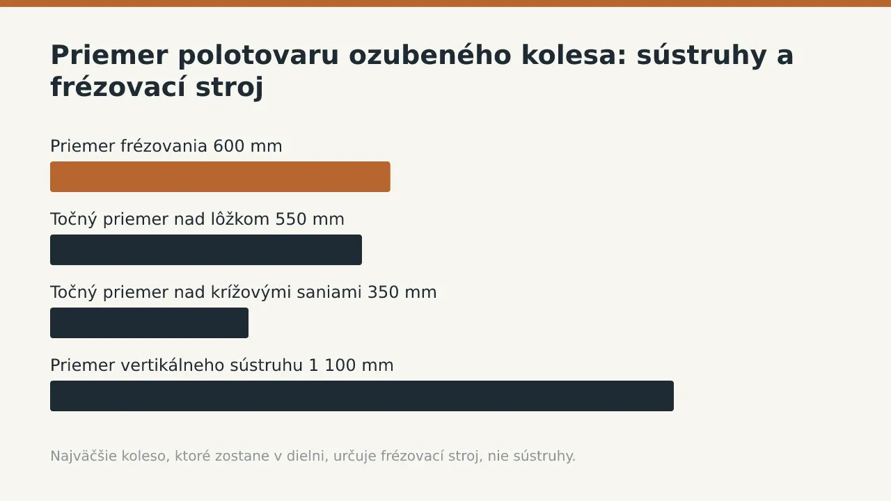 Priemer polotovaru ozubeného kolesa: sústruhy a frézovací stroj: Priemer frézovania 600 mm; Točný priemer nad lôžkom 550 mm; Točný priemer nad krížovými saniami 350 mm