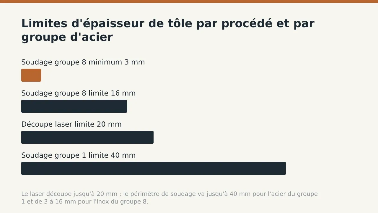 Limites d'épaisseur de tôle par procédé et par groupe d'acier: Soudage groupe 8 minimum 3 mm; Soudage groupe 8 limite 16 mm; Découpe laser limite 20 mm