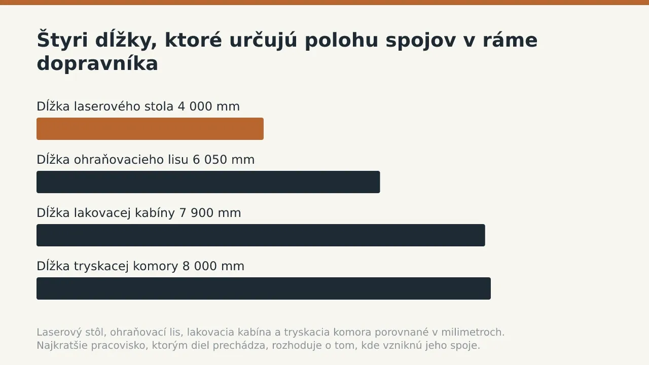 Štyri dĺžky, ktoré určujú polohu spojov v ráme dopravníka: Dĺžka laserového stola 4 000 mm; Dĺžka ohraňovacieho lisu 6 050 mm; Dĺžka lakovacej kabíny 7 900 mm