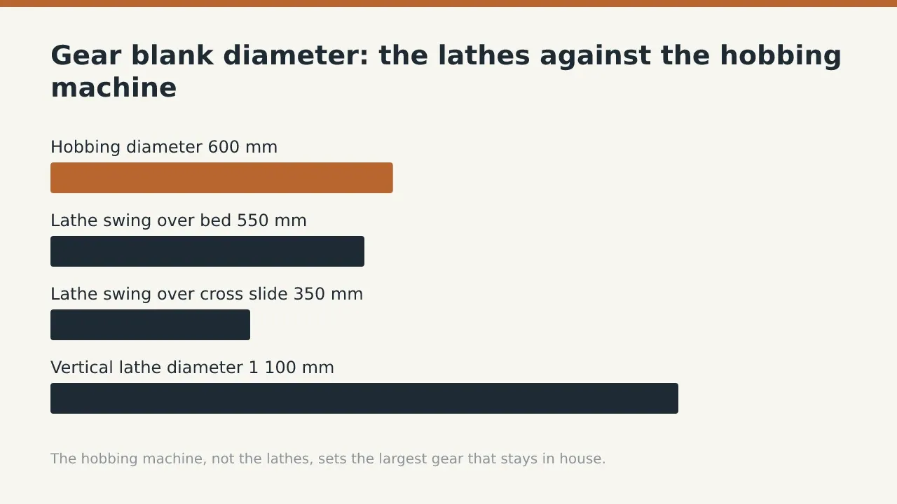 Gear blank diameter: the lathes against the hobbing machine: Hobbing diameter 600 mm; Lathe swing over bed 550 mm