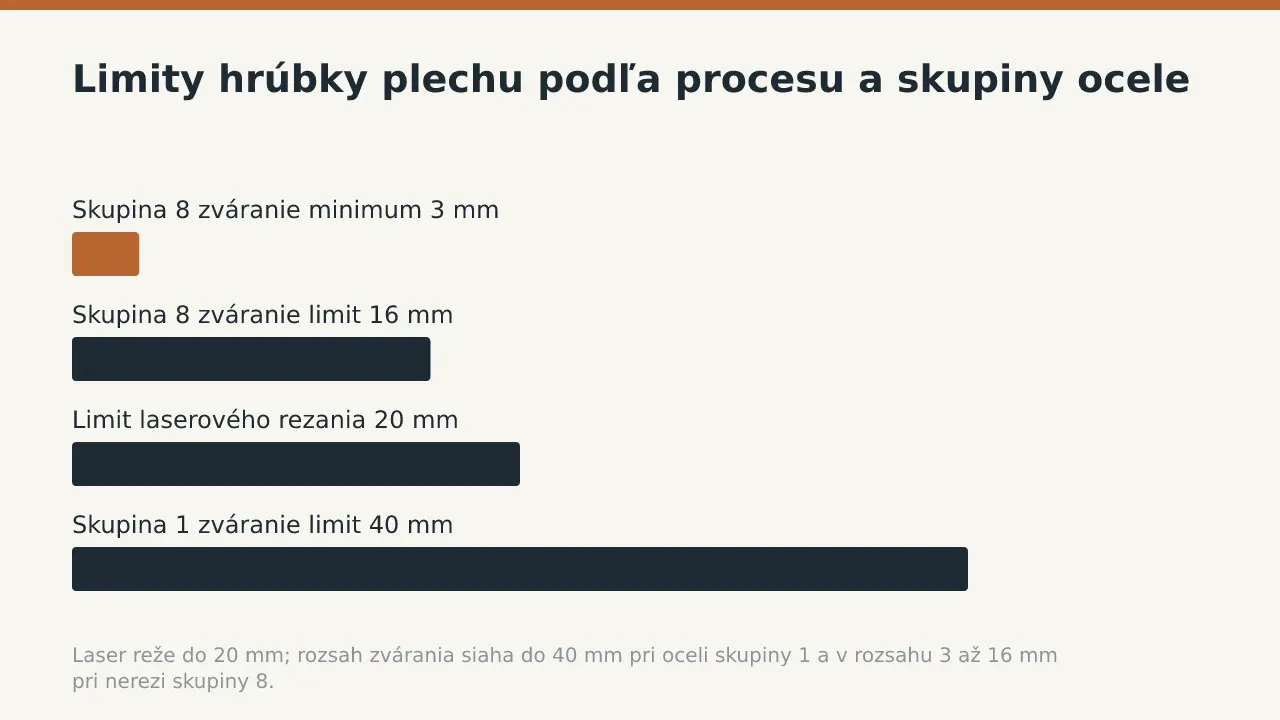 Limity hrúbky plechu podľa procesu a skupiny ocele: Skupina 8 zváranie minimum 3 mm; Skupina 8 zváranie limit 16 mm; Limit laserového rezania 20 mm; Skupina 1 zváranie limit 40 mm