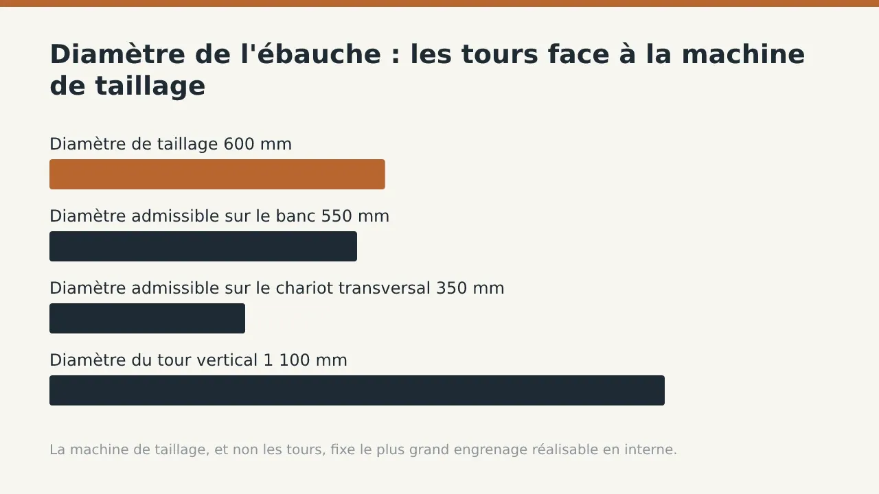 Diamètre de l'ébauche : les tours face à la machine de taillage: Diamètre de taillage 600 mm; Diamètre admissible sur le banc 550 mm