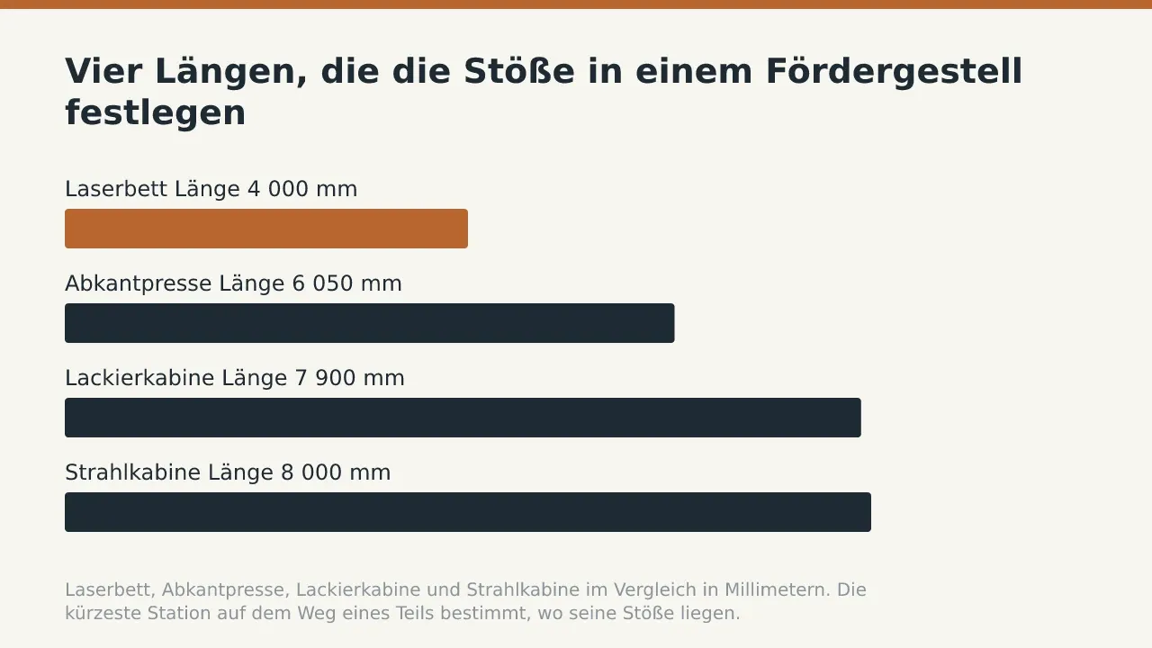 Vier Längen, die die Stöße in einem Fördergestell festlegen: Laserbett Länge 4 000 mm; Abkantpresse Länge 6 050 mm; Lackierkabine Länge 7 900 mm; Strahlkabine Länge 8 000 mm