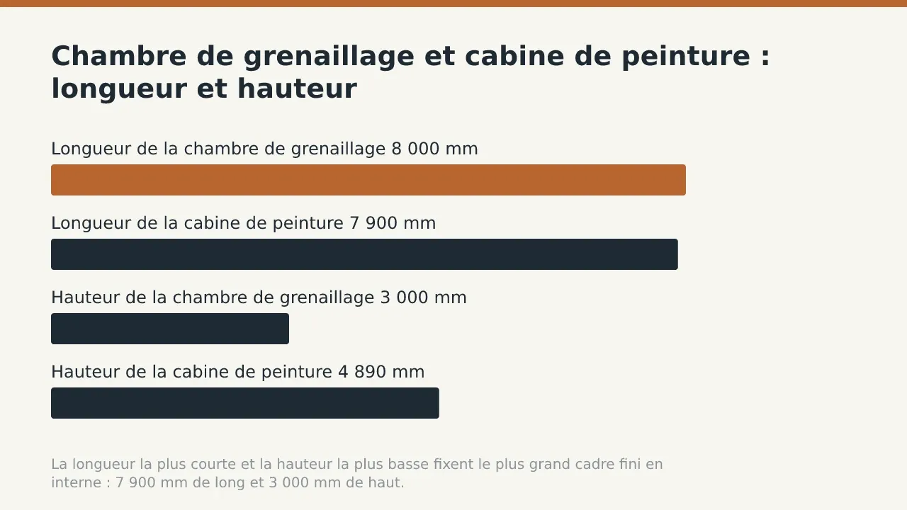 Chambre de grenaillage et cabine de peinture : longueur et hauteur: Longueur de la chambre de grenaillage 8 000 mm; Longueur de la cabine de peinture 7 900 mm
