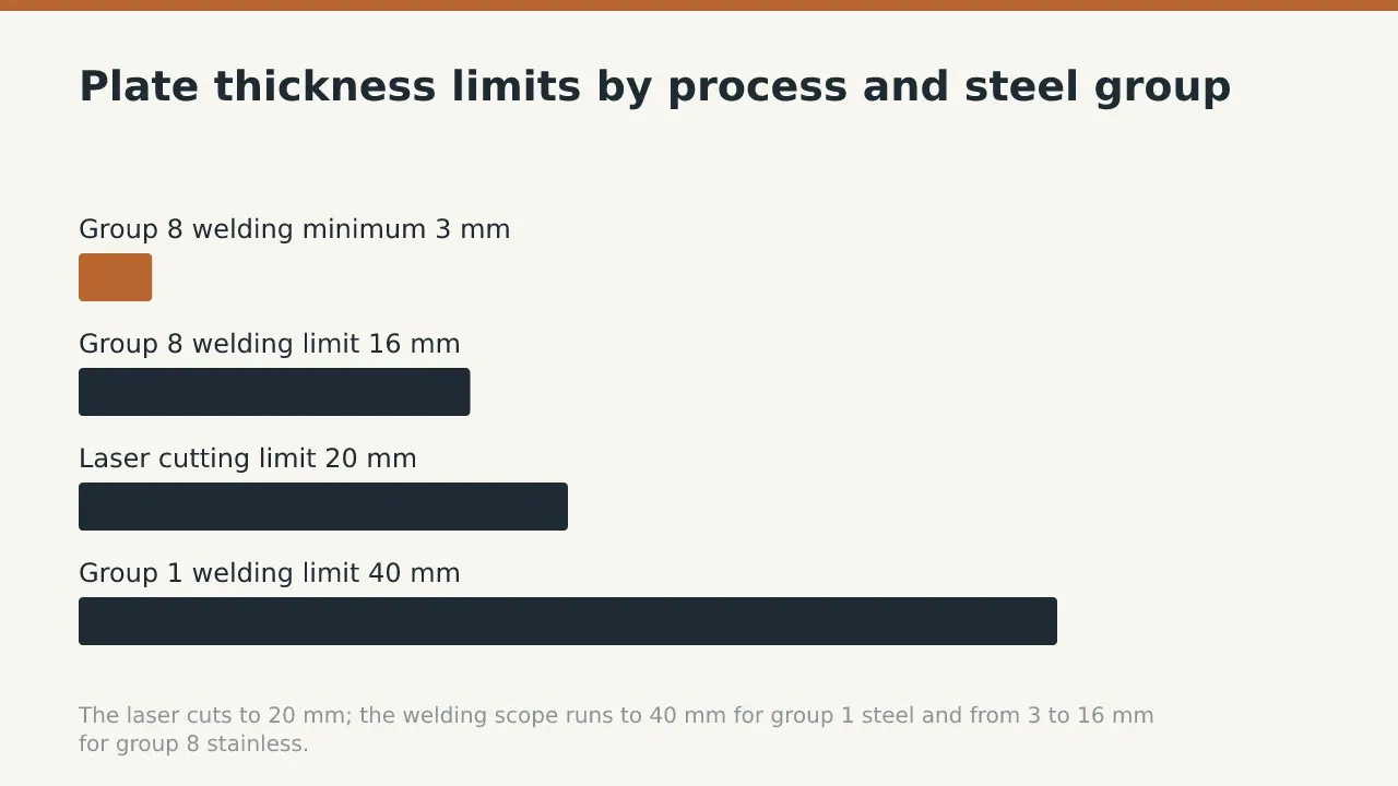 Plate thickness limits by process and steel group: Group 8 welding minimum 3 mm; Group 8 welding limit 16 mm; Laser cutting limit 20 mm